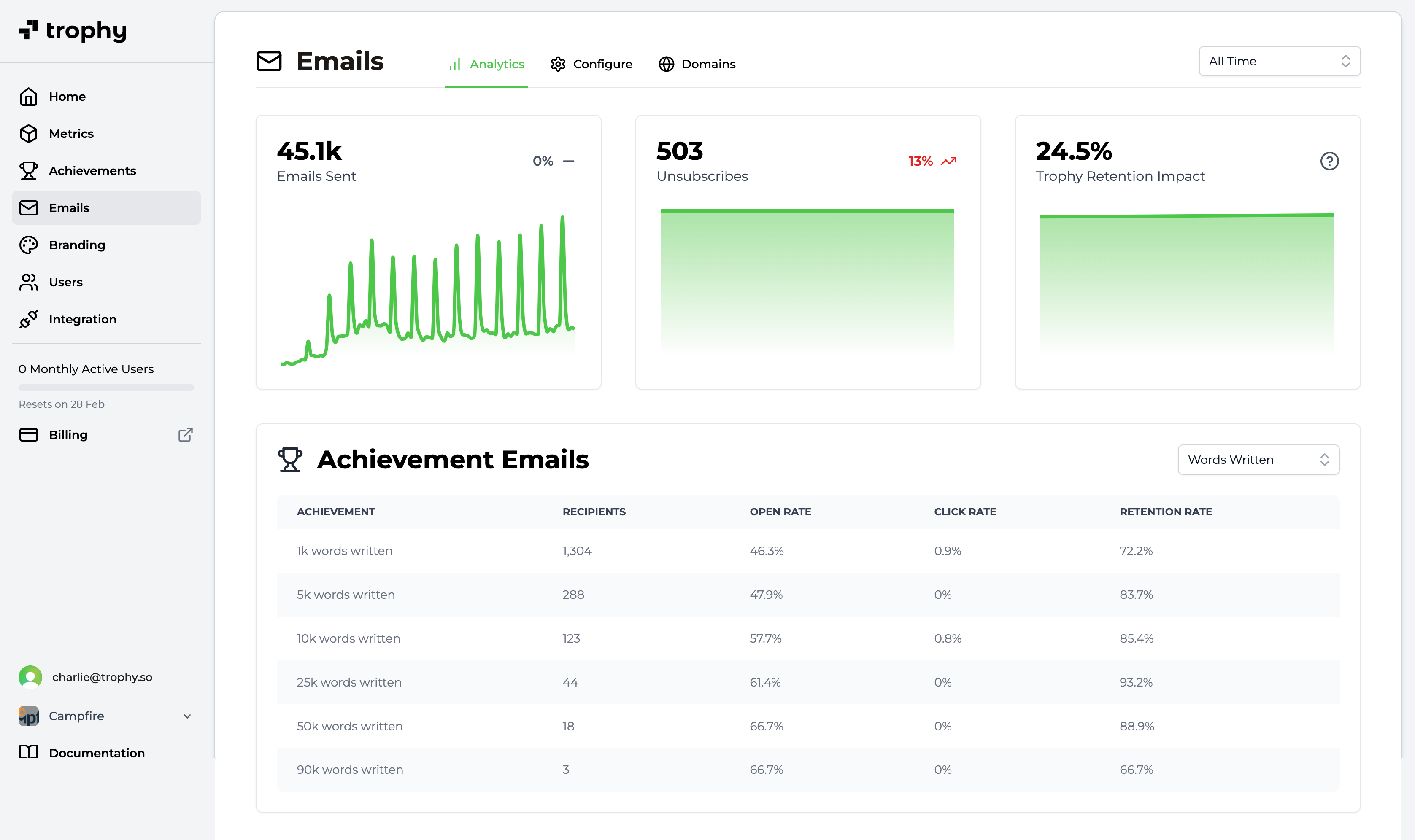 Trophy Email & Push